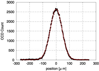 Horizontal Beam Profile