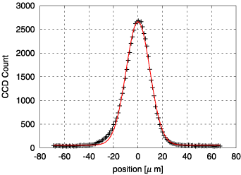 Vertical Beam Profile