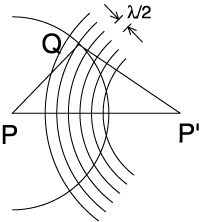Fresnel Zones